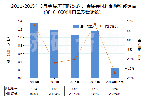 2011-2015年3月金屬表面酸洗劑、金屬等材料制焊粉或焊膏(38101000)進(jìn)口量及增速統(tǒng)計(jì)